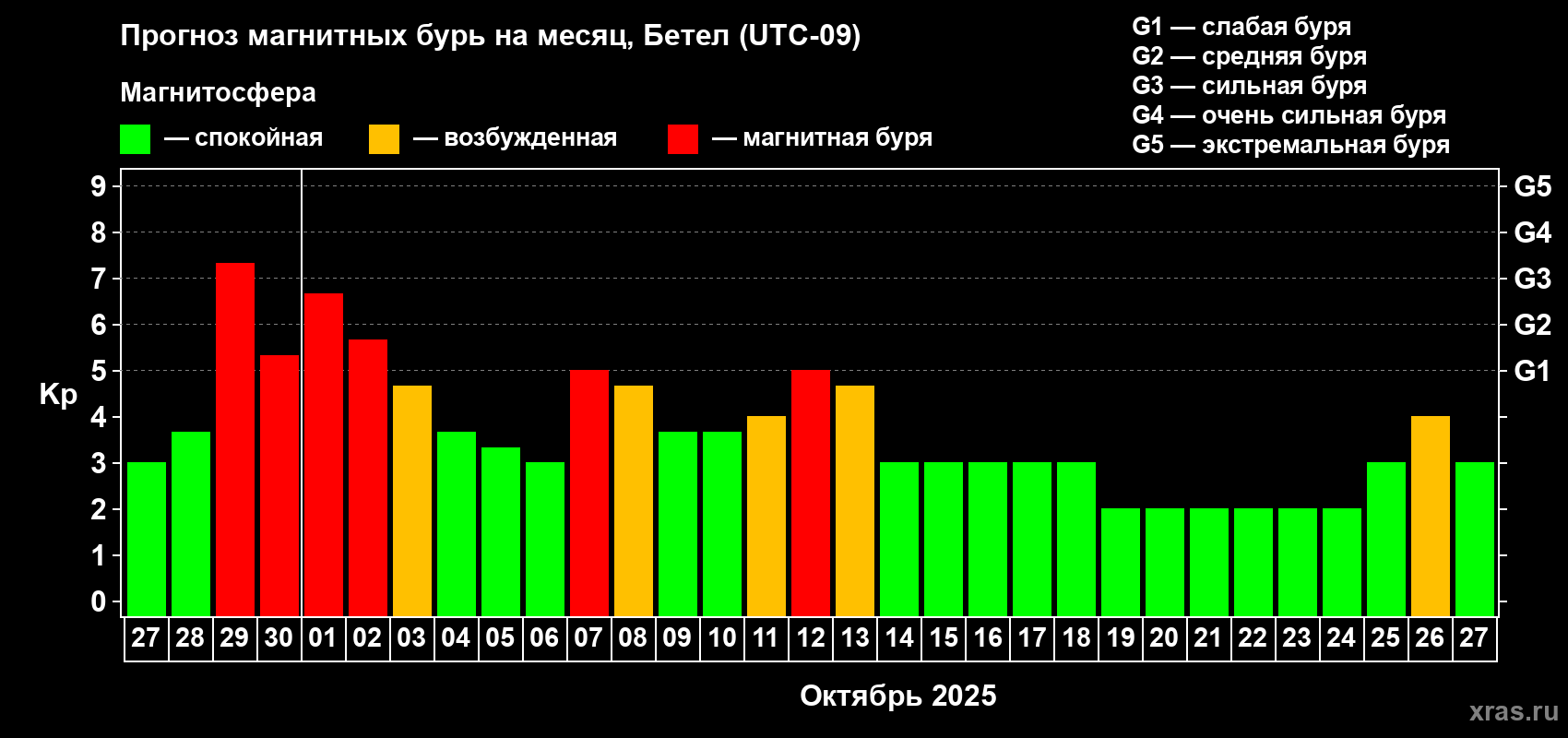 Прогноз максимального суточного геомагнитного индекса Kp на <b>1 месяц</b> (31 день) <b>с 27 сентября по 27 октября 2025 г</b>