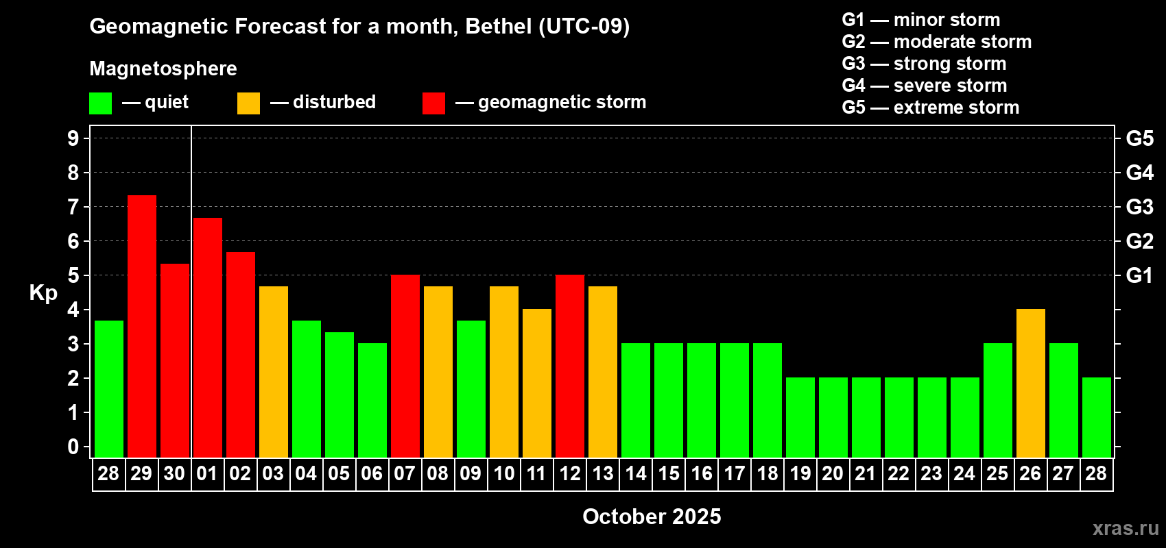 Forecast of the daily maximal value of geomagnetic index Kp for <b>1 month</b> (31 days) <b>from Sep 28, 2025 to Oct 28, 2025</b>