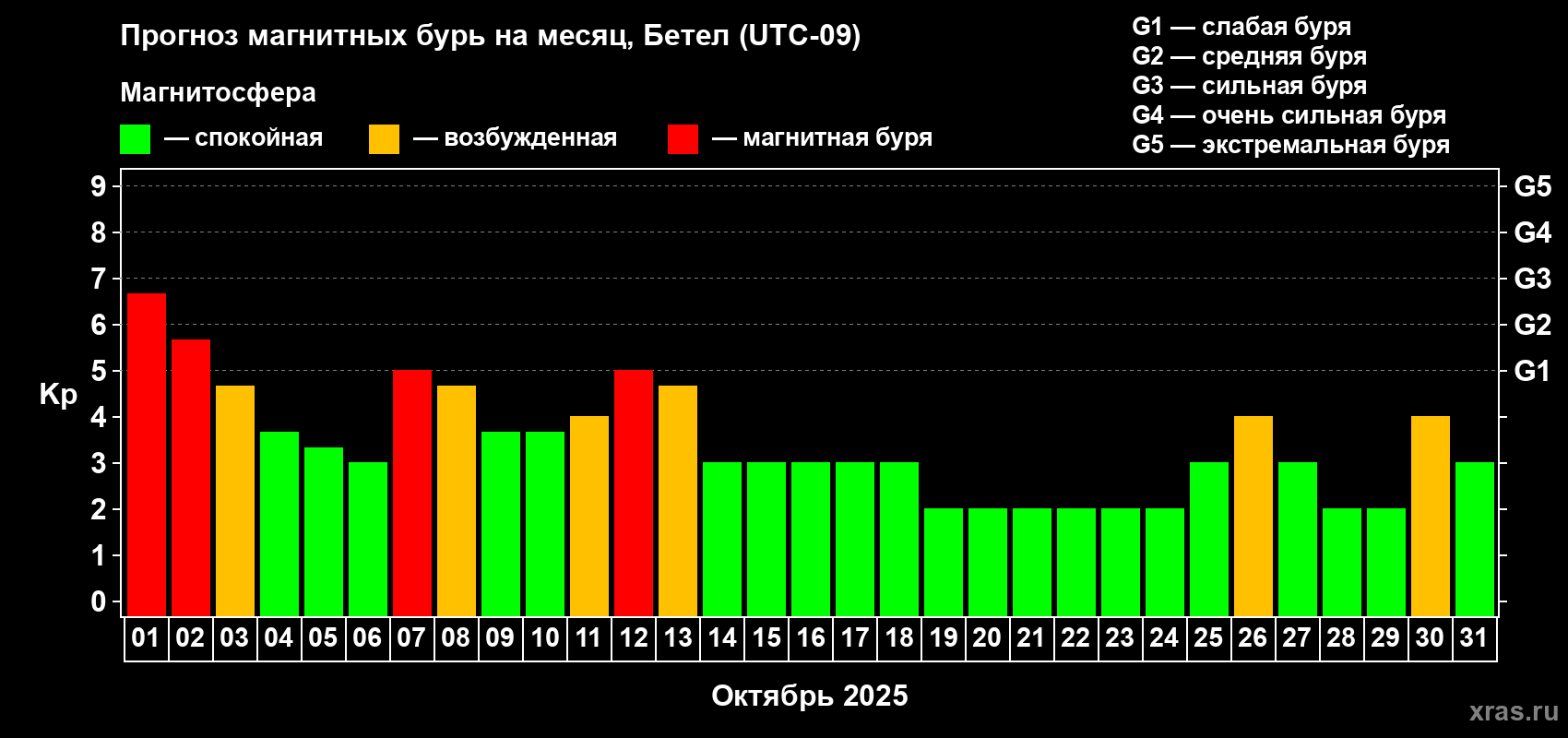 Прогноз максимального суточного геомагнитного индекса Kp на <b>1 месяц</b> (31 день) <b>с 01 октября по 31 октября 2025 г</b>