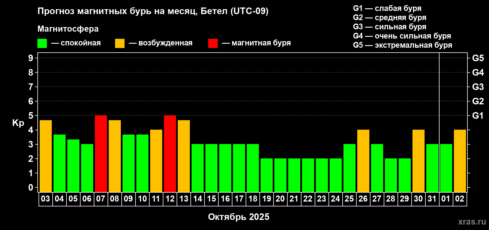Прогноз максимального суточного геомагнитного индекса Kp на <b>1 месяц</b> (31 день) <b>с 03 октября по 02 ноября 2025 г</b>