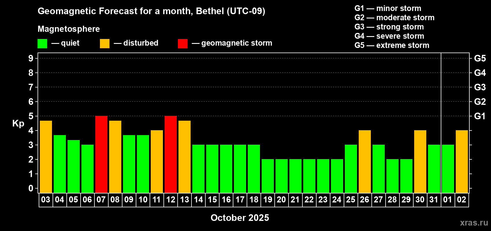 Forecast of the daily maximal value of geomagnetic index Kp for <b>1 month</b> (31 days) <b>from Oct 03, 2025 to Nov 02, 2025</b>