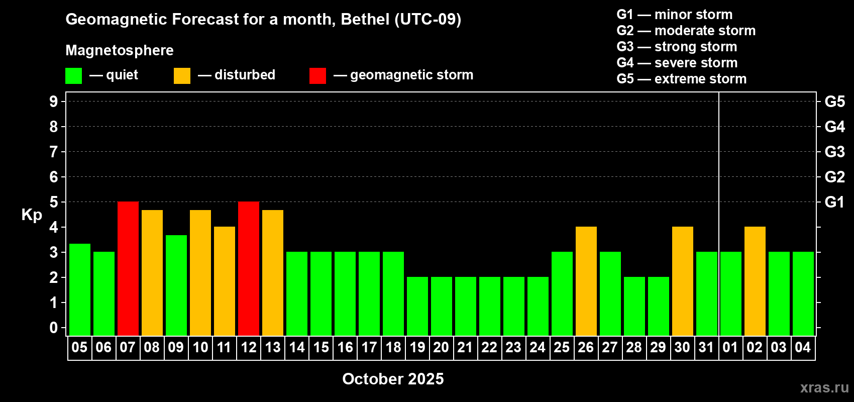 Forecast of the daily maximal value of geomagnetic index Kp for <b>1 month</b> (31 days) <b>from Oct 05, 2025 to Nov 04, 2025</b>