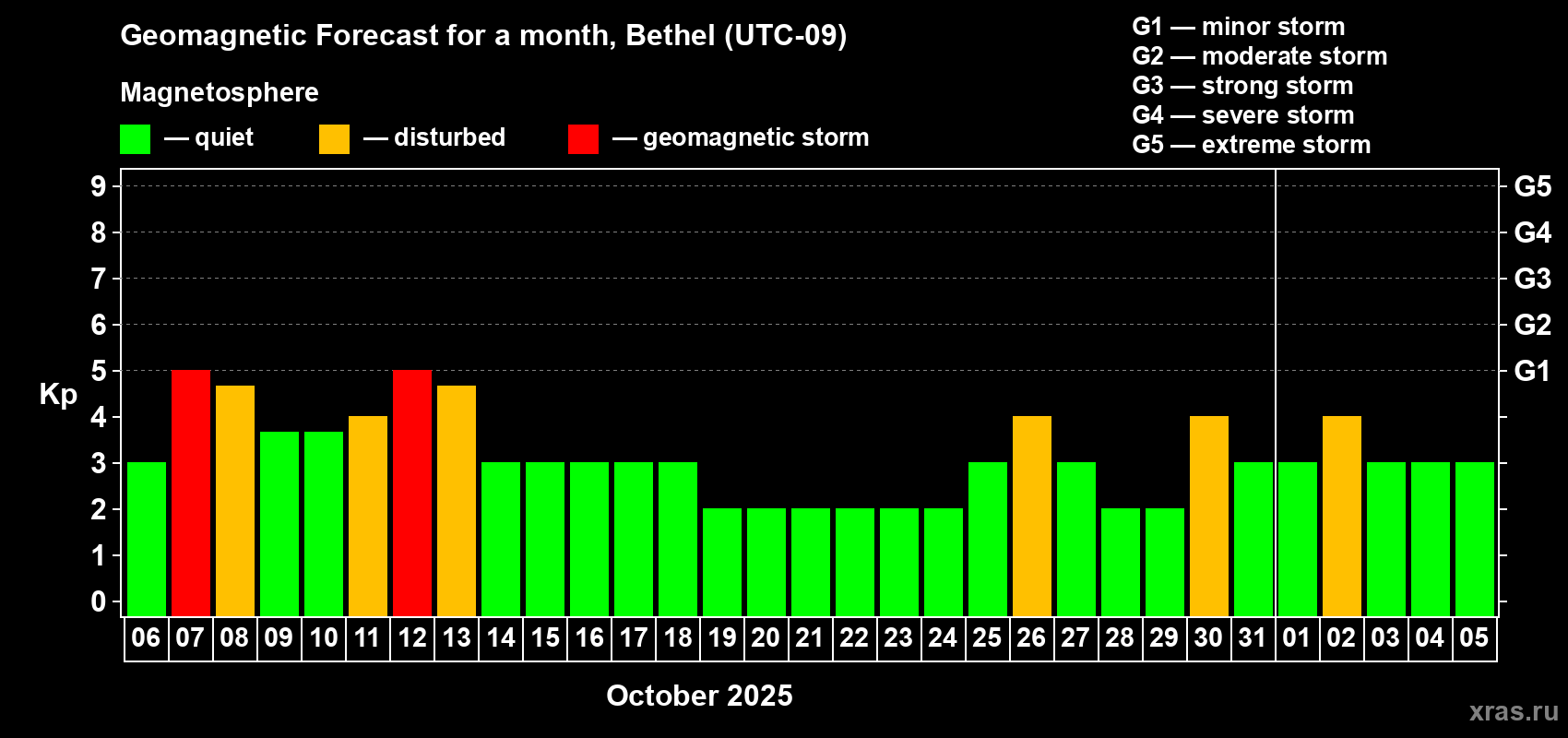 Forecast of the daily maximal value of geomagnetic index Kp for <b>1 month</b> (31 days) <b>from Oct 06, 2025 to Nov 05, 2025</b>