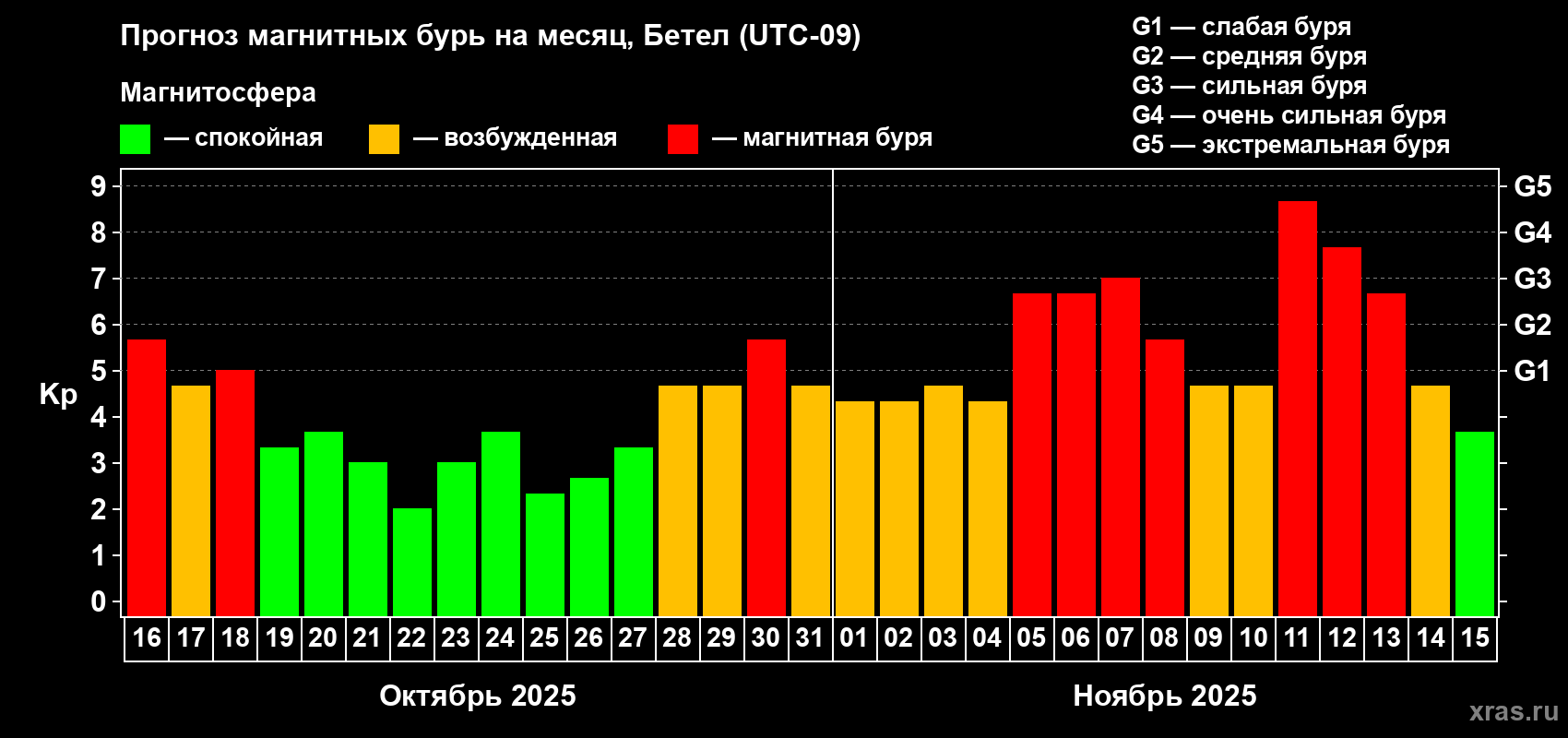 Прогноз максимального суточного геомагнитного индекса Kp на <b>1 месяц</b> (31 день) <b>с 16 октября по 15 ноября 2025 г</b>