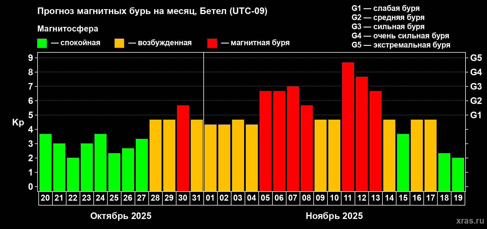 Прогноз максимального суточного геомагнитного индекса Kp на <b>1 месяц</b> (31 день) <b>с 20 октября по 19 ноября 2025 г</b>