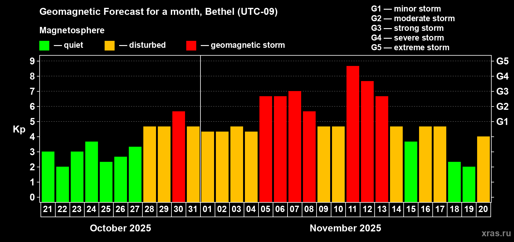 Forecast of the daily maximal value of geomagnetic index Kp for <b>1 month</b> (31 days) <b>from Oct 21, 2025 to Nov 20, 2025</b>