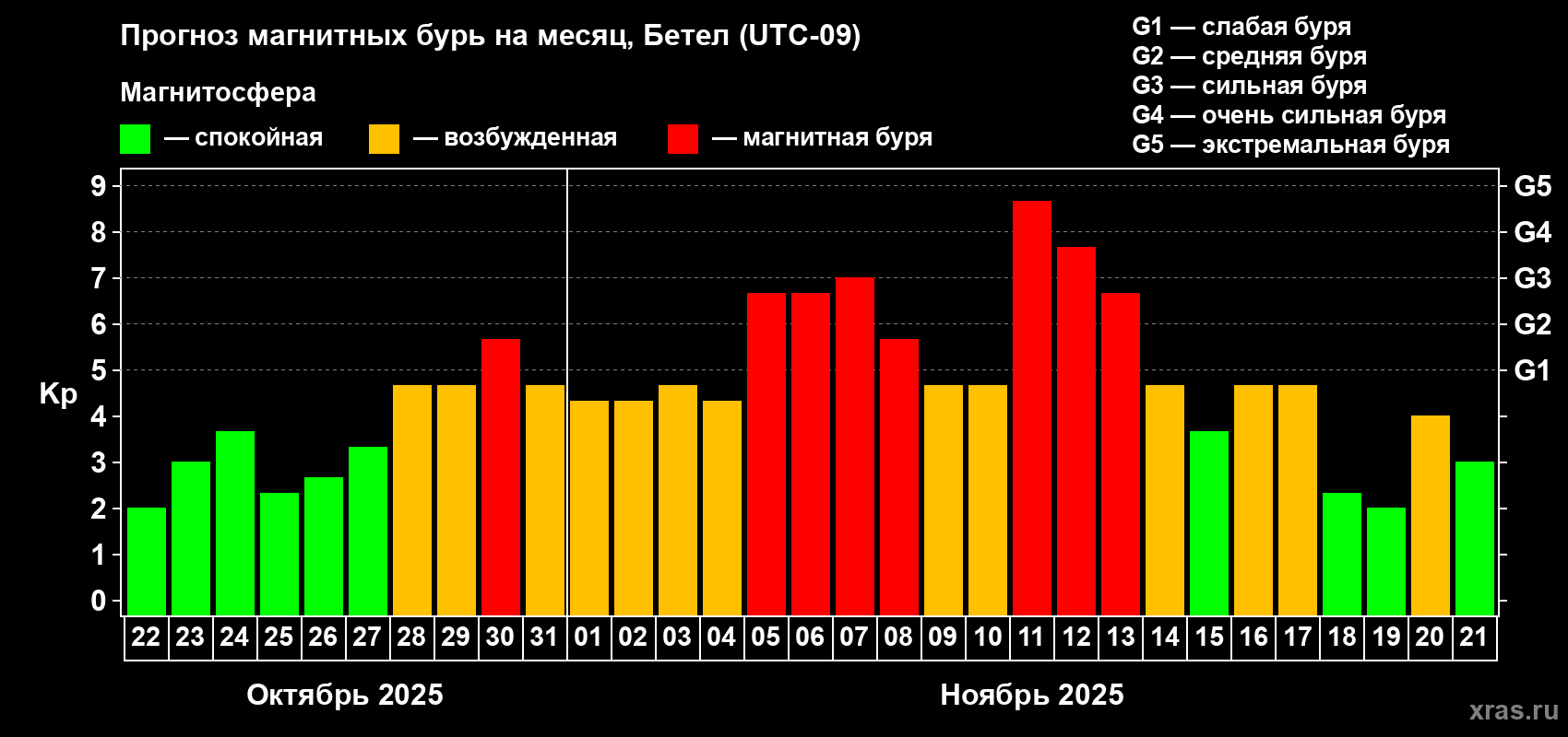 Прогноз максимального суточного геомагнитного индекса Kp на <b>1 месяц</b> (31 день) <b>с 22 октября по 21 ноября 2025 г</b>