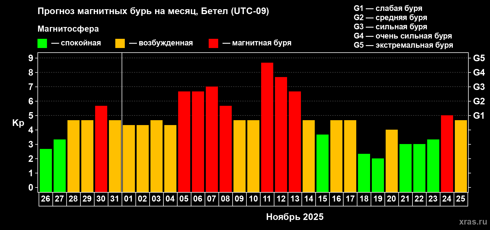 Прогноз максимального суточного геомагнитного индекса Kp на <b>1 месяц</b> (31 день) <b>с 26 октября по 25 ноября 2025 г</b>