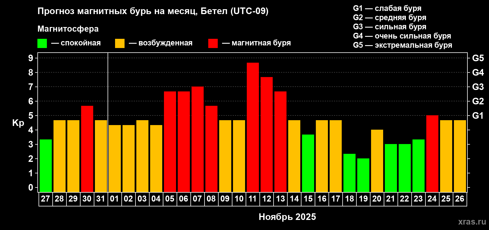 Прогноз максимального суточного геомагнитного индекса Kp на <b>1 месяц</b> (31 день) <b>с 27 октября по 26 ноября 2025 г</b>