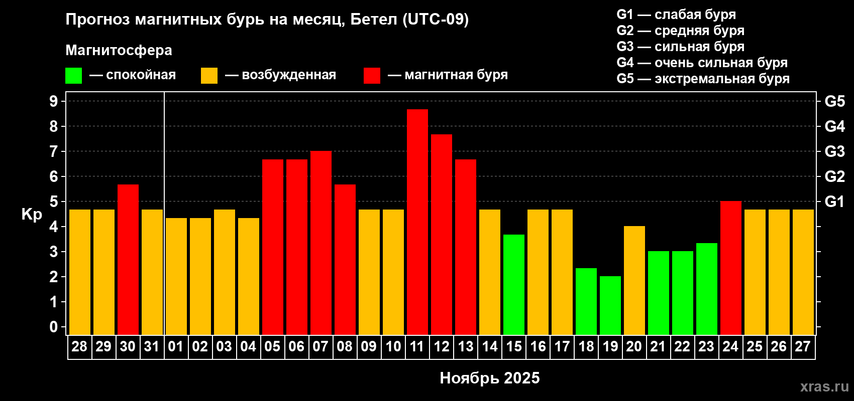 Прогноз максимального суточного геомагнитного индекса Kp на <b>1 месяц</b> (31 день) <b>с 28 октября по 27 ноября 2025 г</b>