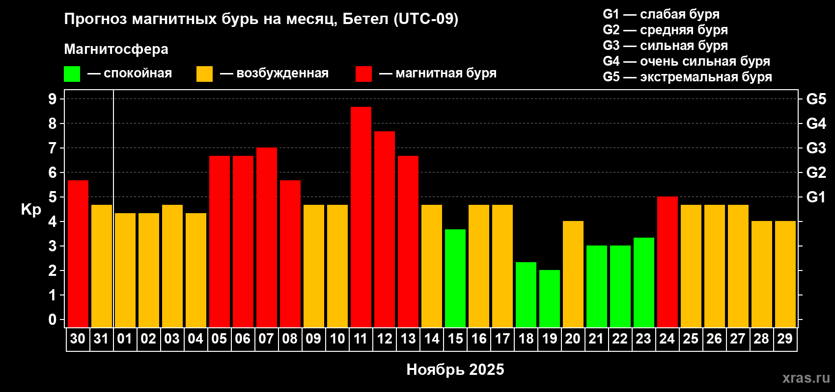 Прогноз максимального суточного геомагнитного индекса Kp на <b>1 месяц</b> (31 день) <b>с 30 октября по 29 ноября 2025 г</b>