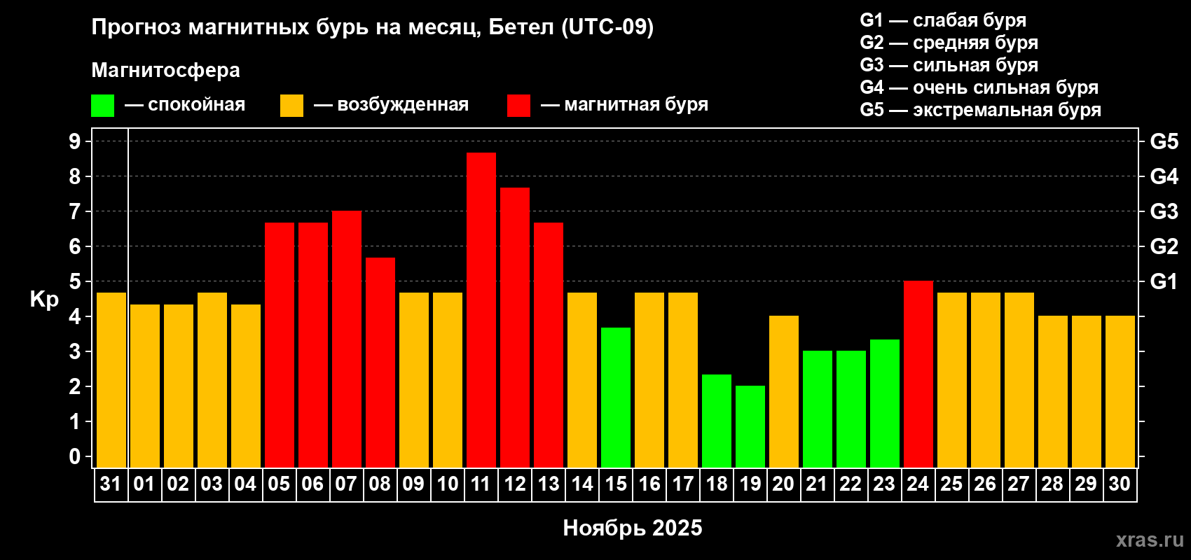 Прогноз максимального суточного геомагнитного индекса Kp на <b>1 месяц</b> (31 день) <b>с 31 октября по 30 ноября 2025 г</b>