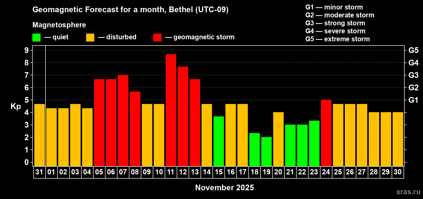 Forecast of the daily maximal value of geomagnetic index Kp for <b>1 month</b> (31 days) <b>from Oct 31, 2025 to Nov 30, 2025</b>