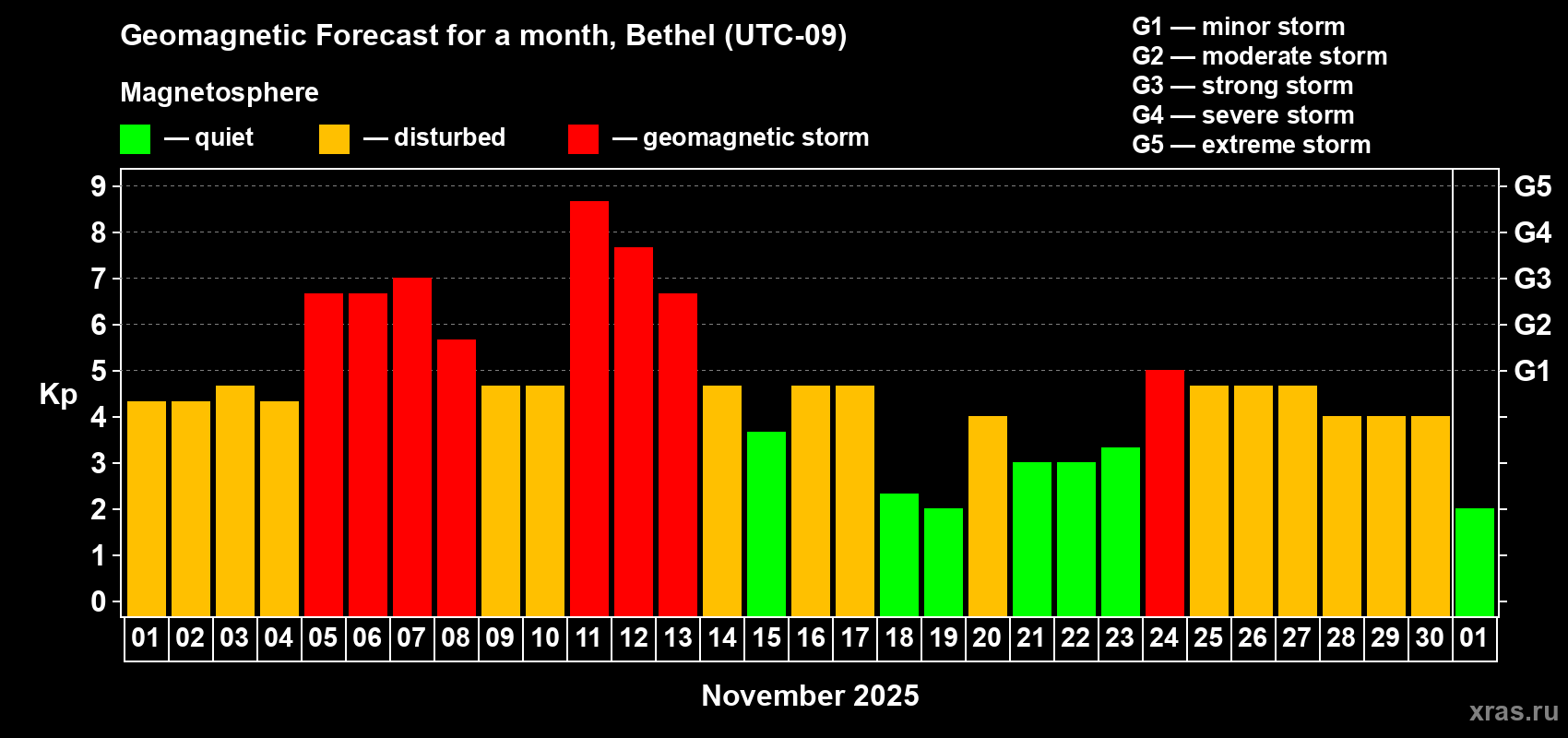Forecast of the daily maximal value of geomagnetic index Kp for <b>1 month</b> (31 days) <b>from Nov 01, 2025 to Dec 01, 2025</b>