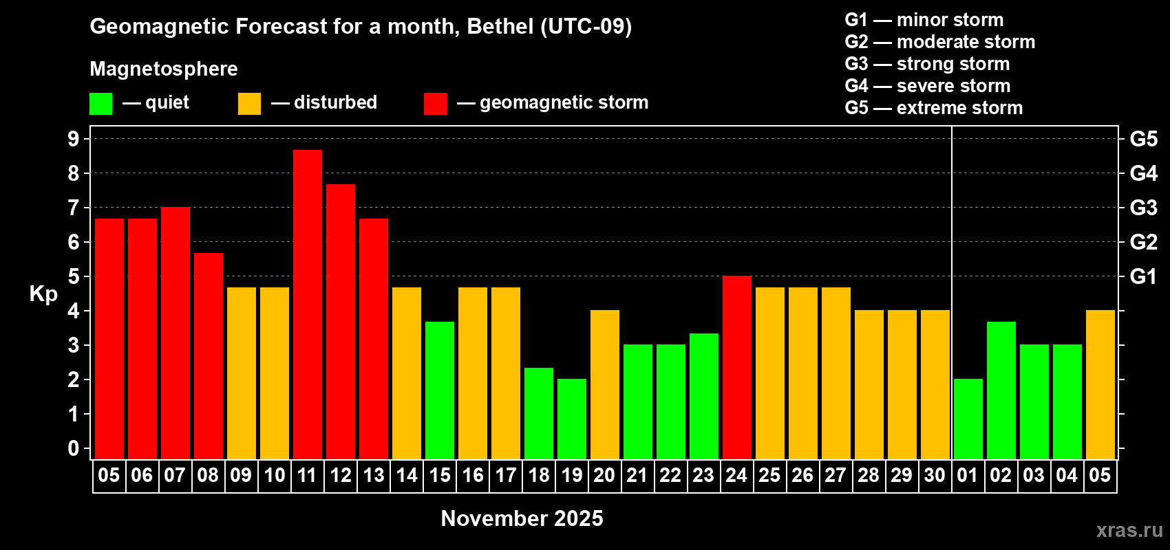 Forecast of the daily maximal value of geomagnetic index Kp for <b>1 month</b> (31 days) <b>from Nov 05, 2025 to Dec 05, 2025</b>