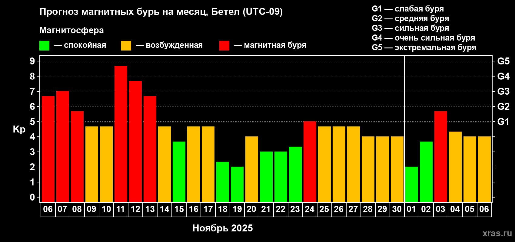 Прогноз максимального суточного геомагнитного индекса Kp на <b>1 месяц</b> (31 день) <b>с 06 ноября по 06 декабря 2025 г</b>