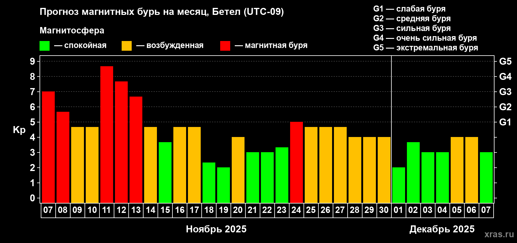 Прогноз максимального суточного геомагнитного индекса Kp на <b>1 месяц</b> (31 день) <b>с 07 ноября по 07 декабря 2025 г</b>