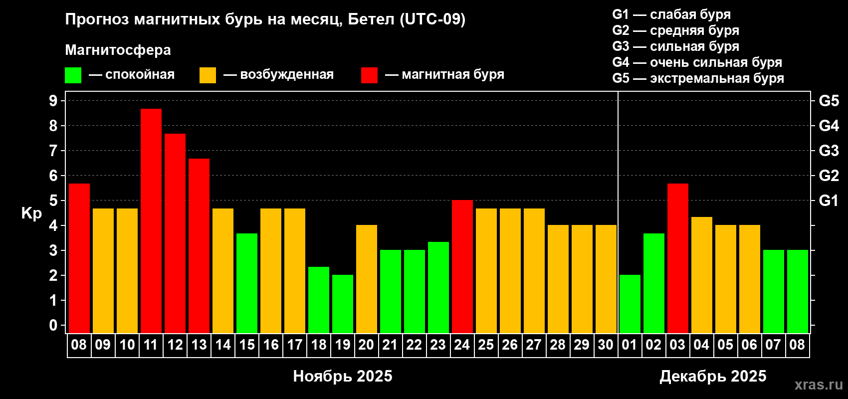 Прогноз максимального суточного геомагнитного индекса Kp на <b>1 месяц</b> (31 день) <b>с 08 ноября по 08 декабря 2025 г</b>