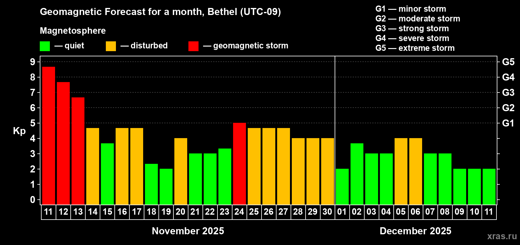 Forecast of the daily maximal value of geomagnetic index Kp for <b>1 month</b> (31 days) <b>from Nov 11, 2025 to Dec 11, 2025</b>