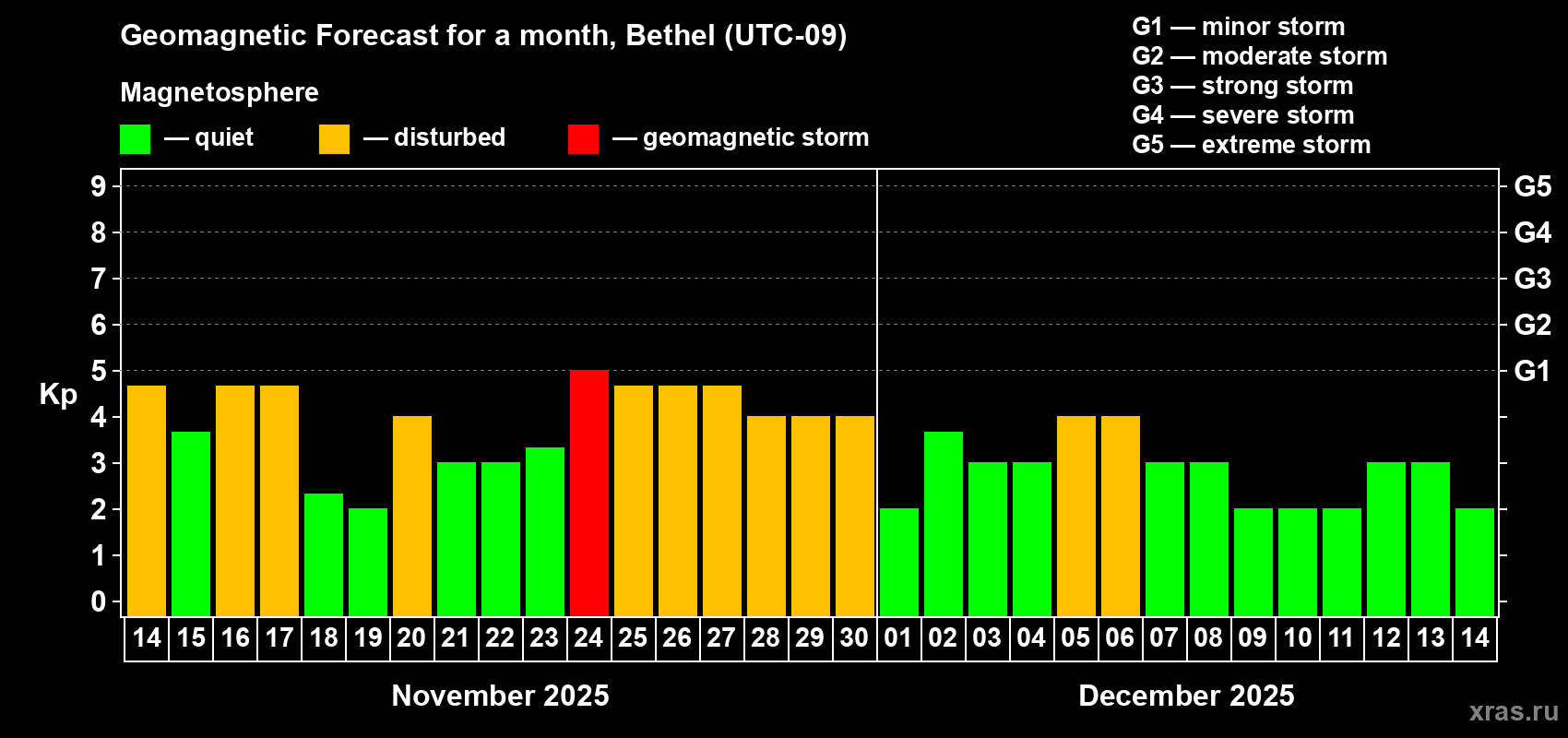 Forecast of the daily maximal value of geomagnetic index Kp for <b>1 month</b> (31 days) <b>from Nov 14, 2025 to Dec 14, 2025</b>