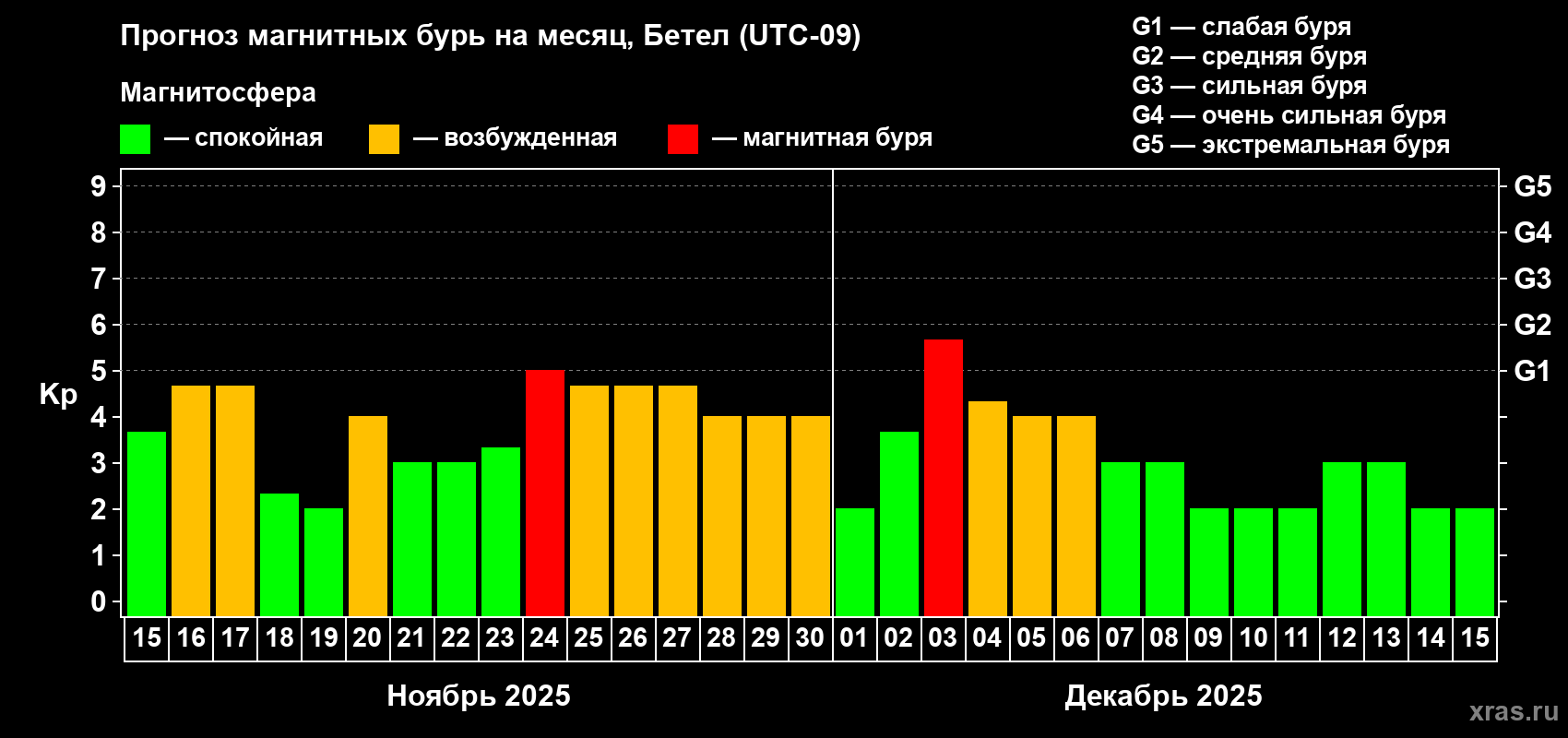 Прогноз максимального суточного геомагнитного индекса Kp на <b>1 месяц</b> (31 день) <b>с 15 ноября по 15 декабря 2025 г</b>