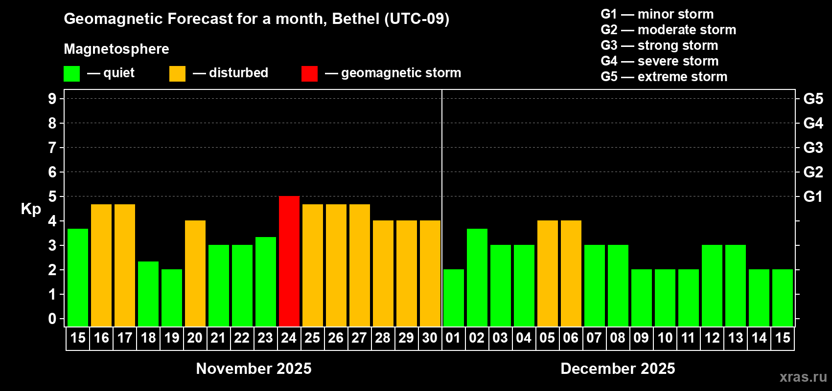 Forecast of the daily maximal value of geomagnetic index Kp for <b>1 month</b> (31 days) <b>from Nov 15, 2025 to Dec 15, 2025</b>