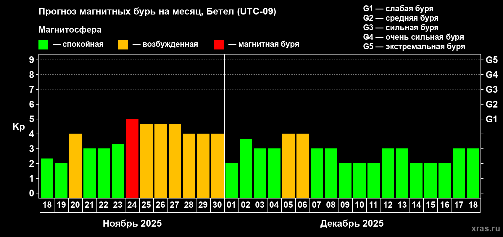 Прогноз максимального суточного геомагнитного индекса Kp на <b>1 месяц</b> (31 день) <b>с 18 ноября по 18 декабря 2025 г</b>