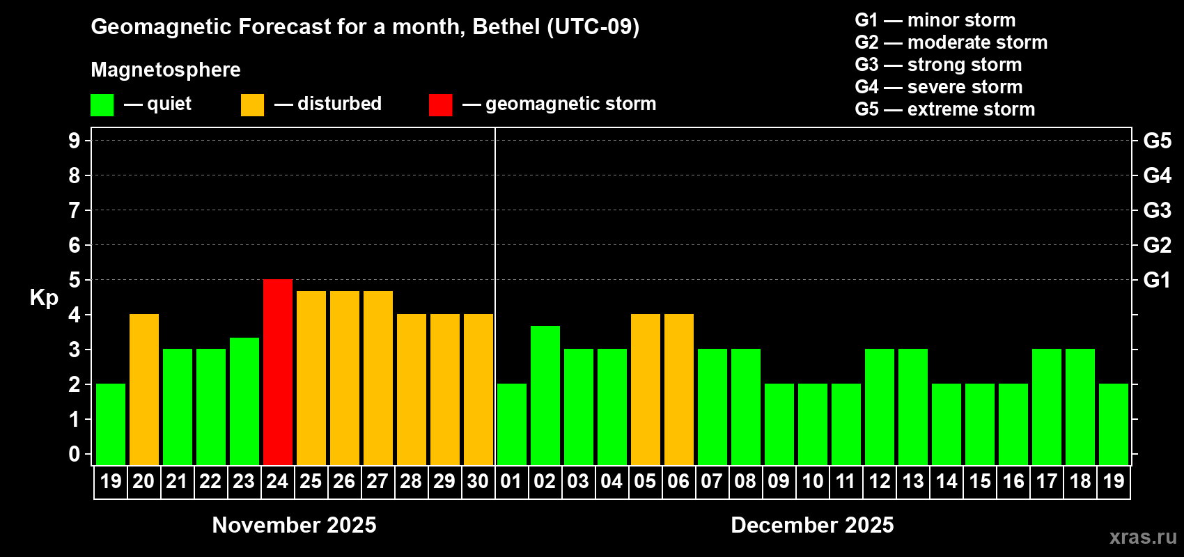 Forecast of the daily maximal value of geomagnetic index Kp for <b>1 month</b> (31 days) <b>from Nov 19, 2025 to Dec 19, 2025</b>