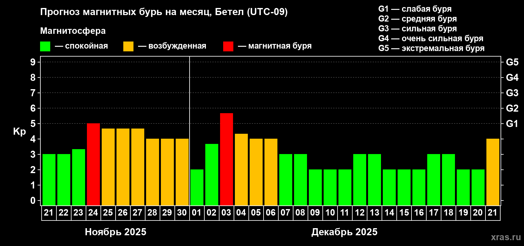 Прогноз максимального суточного геомагнитного индекса Kp на <b>1 месяц</b> (31 день) <b>с 21 ноября по 21 декабря 2025 г</b>