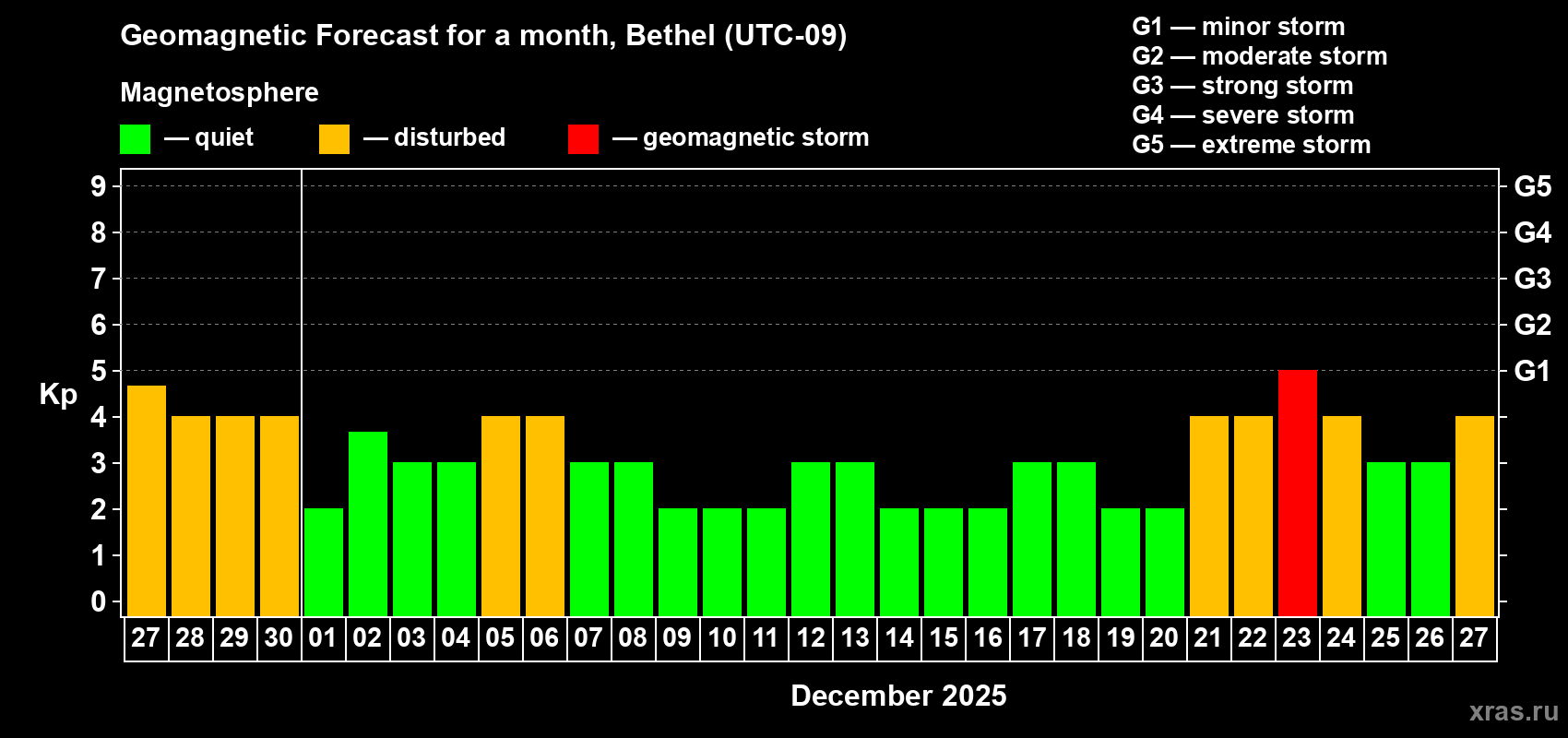 Forecast of the daily maximal value of geomagnetic index Kp for <b>1 month</b> (31 days) <b>from Nov 27, 2025 to Dec 27, 2025</b>