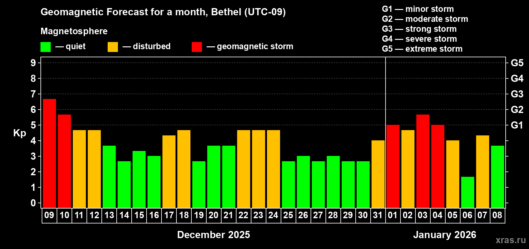 Forecast of the daily maximal value of geomagnetic index&nbsp;Kp for <b>1 month</b> (31 days) <b>from Dec 09, 2025 to Jan 08, 2026</b>