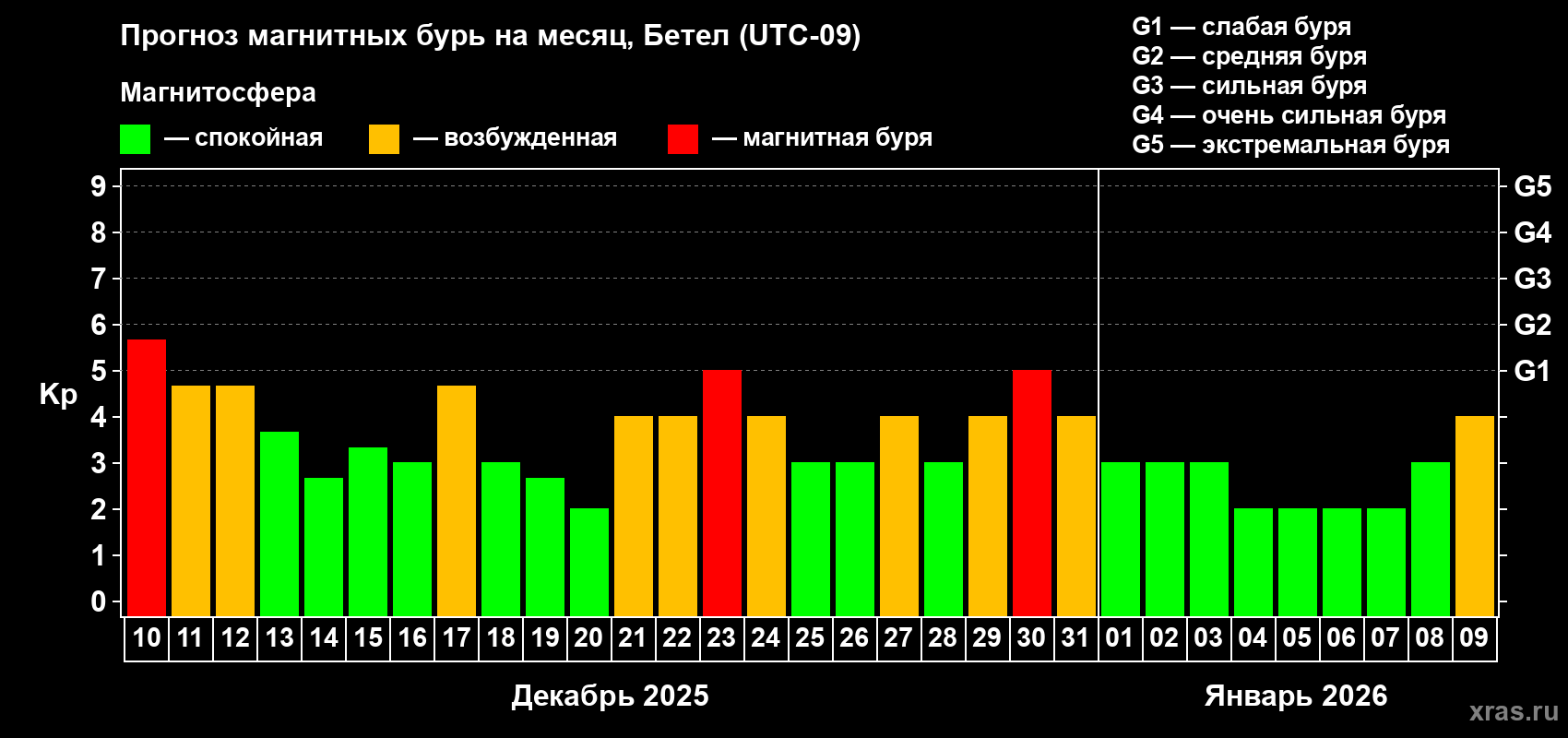 Прогноз максимального суточного геомагнитного индекса Kp на <b>1 месяц</b> (31 день) <b>с 10 декабря 2025 г по 09 января 2026 г</b>