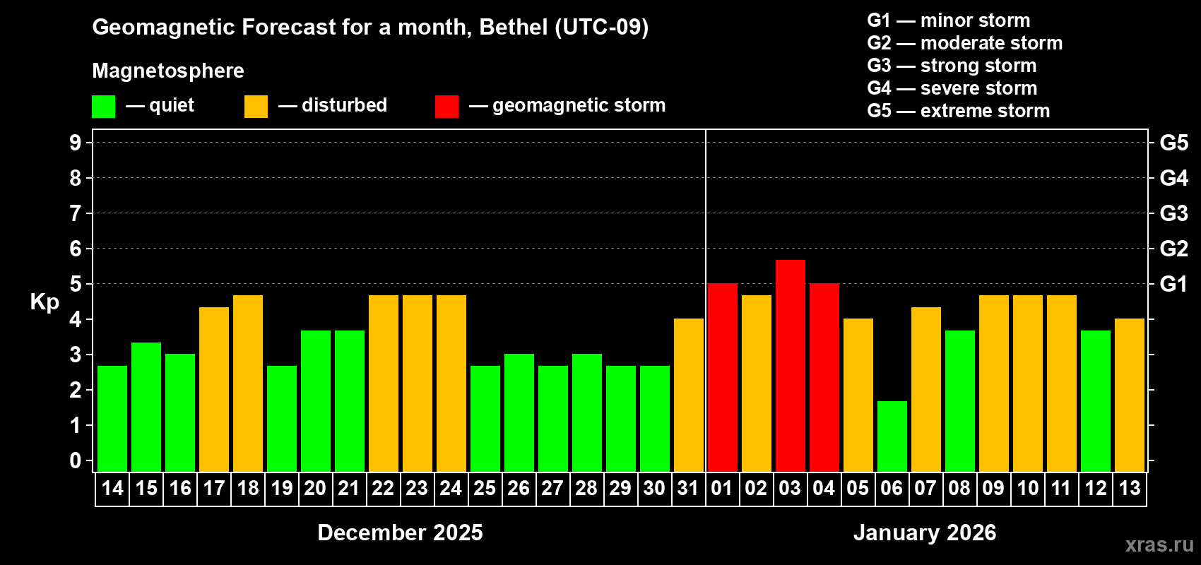 Forecast of the daily maximal value of geomagnetic index Kp for <b>1 month</b> (31 days) <b>from Dec 14, 2025 to Jan 13, 2026</b>