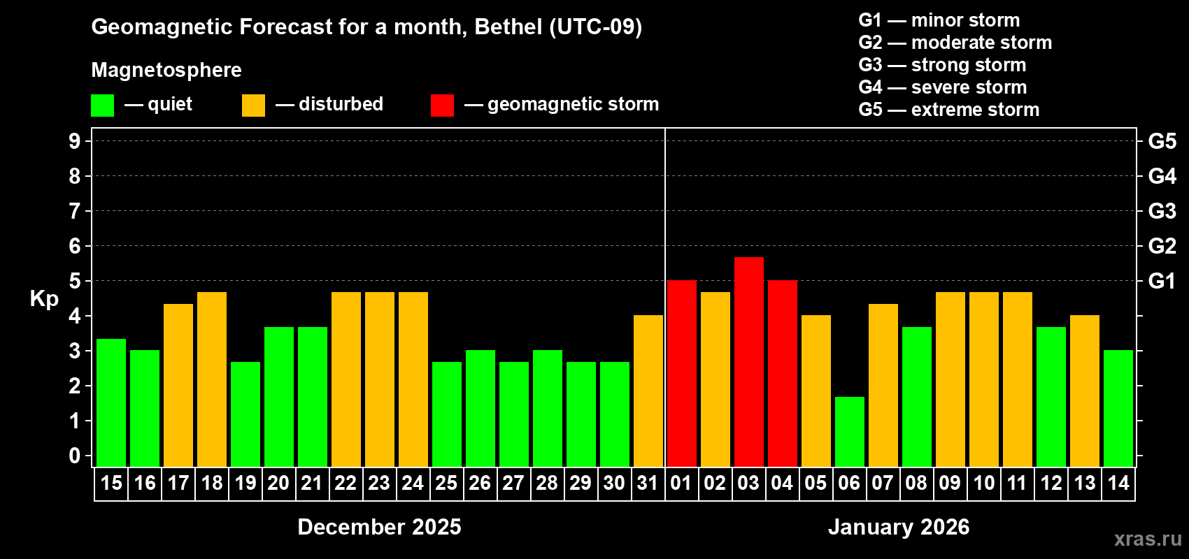 Forecast of the daily maximal value of geomagnetic index&nbsp;Kp for <b>1 month</b> (31 days) <b>from Dec 15, 2025 to Jan 14, 2026</b>