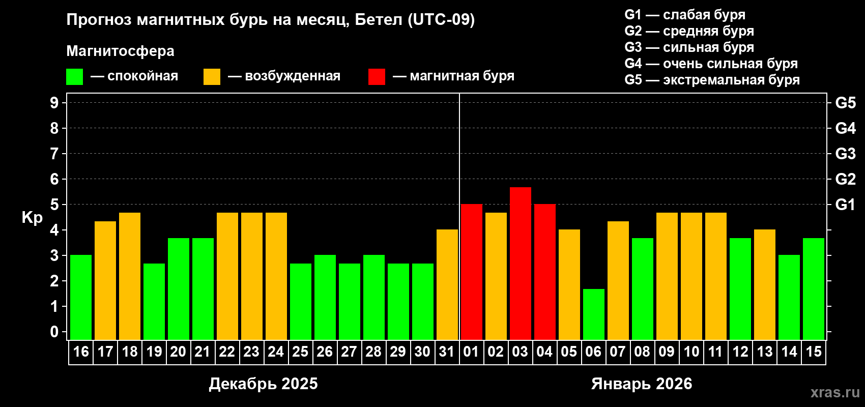 Прогноз максимального суточного геомагнитного индекса&nbsp;Kp на <b>1 месяц</b> (31 день) <b>с 16 декабря 2025 г по 15 января 2026 г</b>
