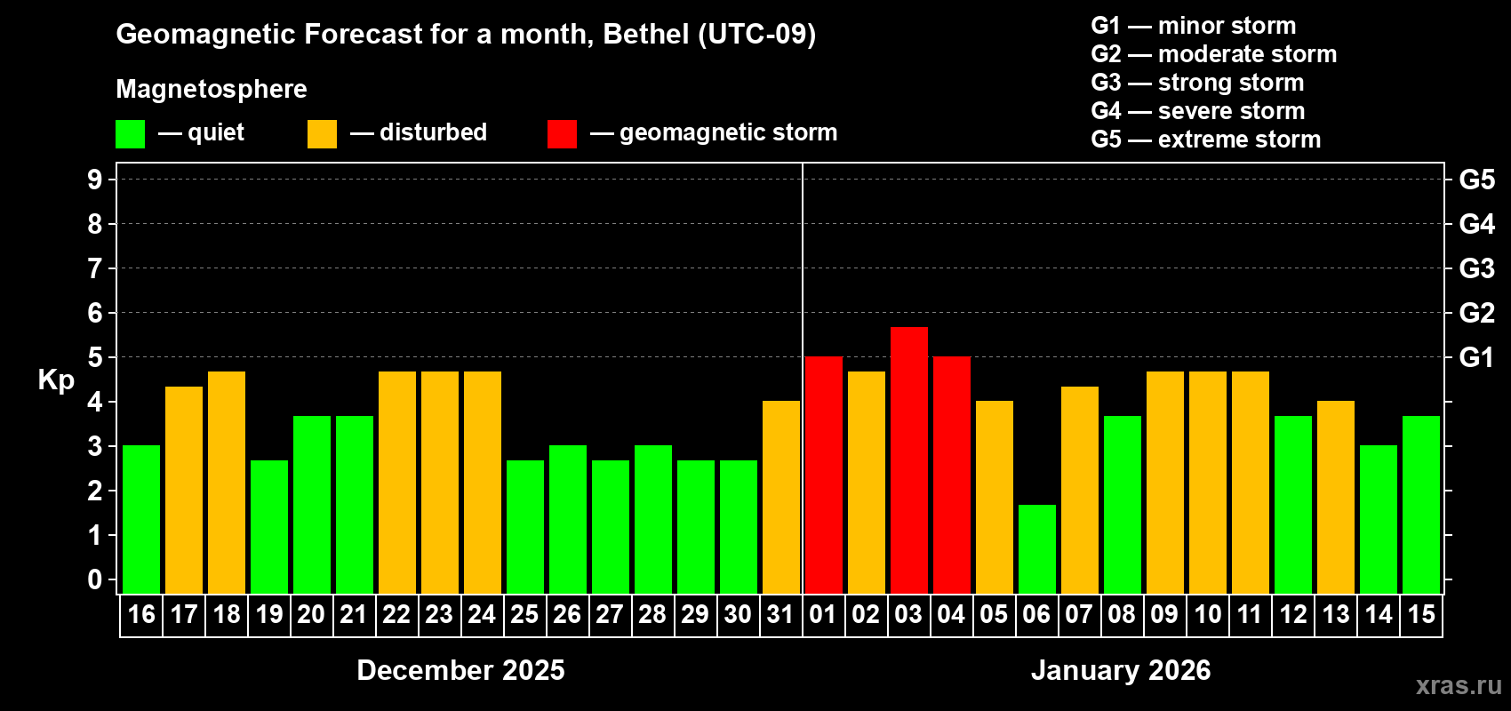 Forecast of the daily maximal value of geomagnetic index&nbsp;Kp for <b>1 month</b> (31 days) <b>from Dec 16, 2025 to Jan 15, 2026</b>