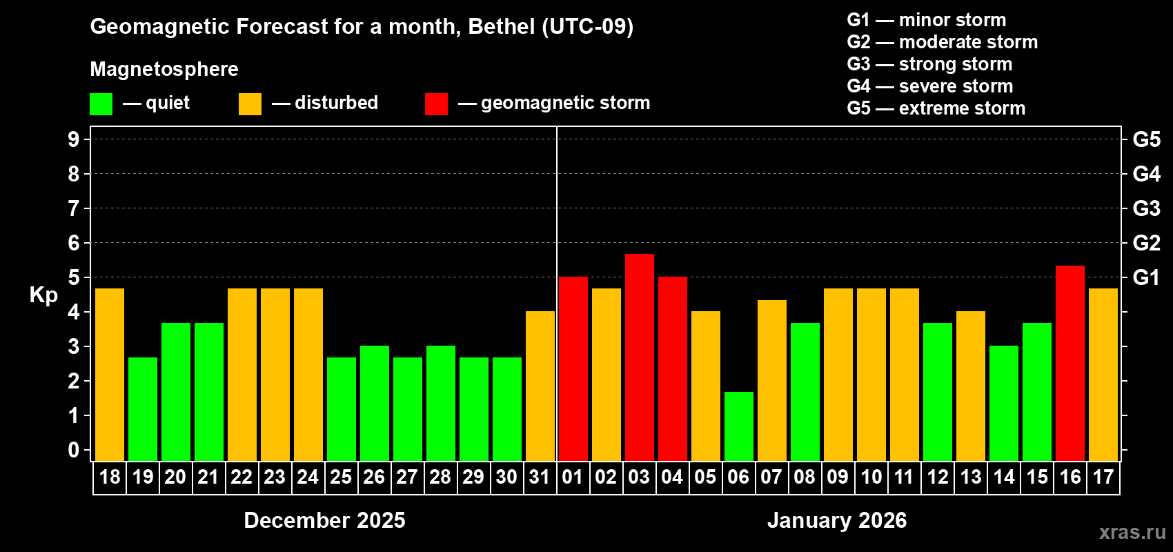 Forecast of the daily maximal value of geomagnetic index&nbsp;Kp for <b>1 month</b> (31 days) <b>from Dec 18, 2025 to Jan 17, 2026</b>