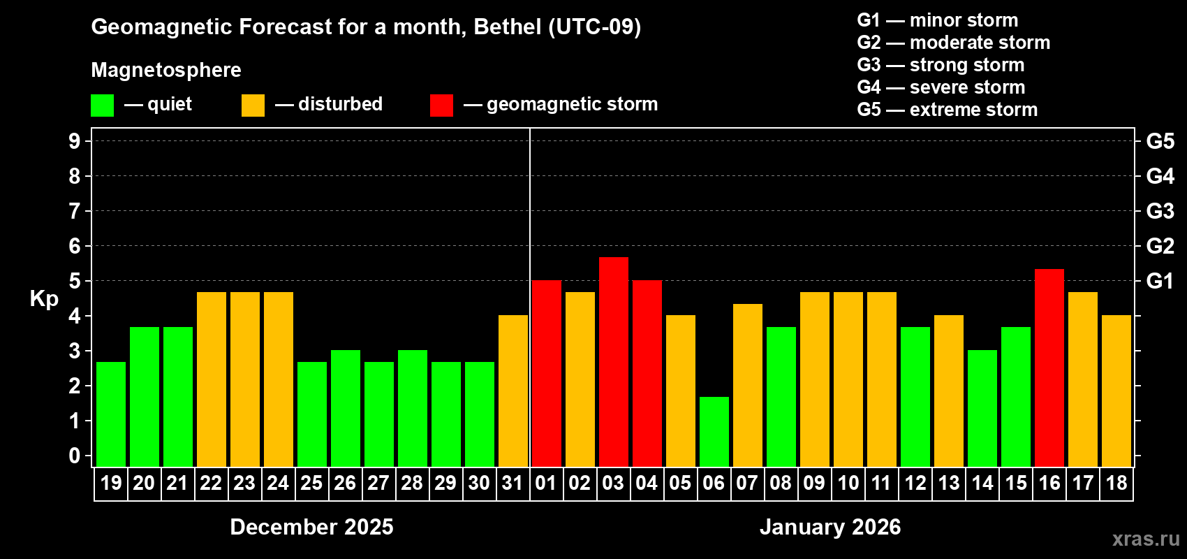 Forecast of the daily maximal value of geomagnetic index&nbsp;Kp for <b>1 month</b> (31 days) <b>from Dec 19, 2025 to Jan 18, 2026</b>