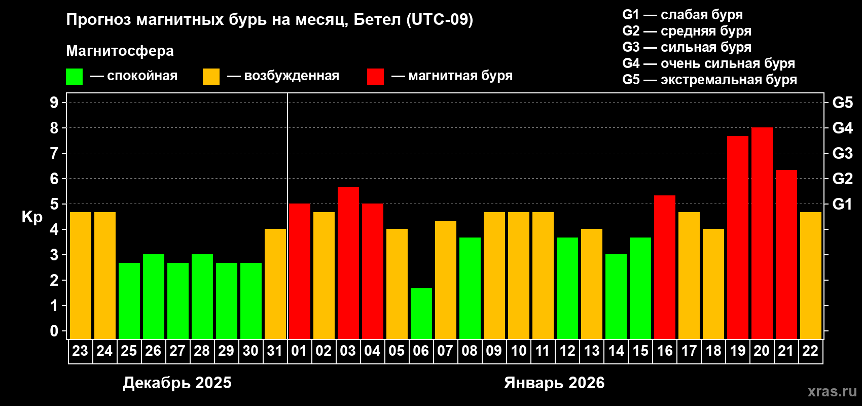 Прогноз максимального суточного геомагнитного индекса&nbsp;Kp на <b>1 месяц</b> (31 день) <b>с 23 декабря 2025 г по 22 января 2026 г</b>