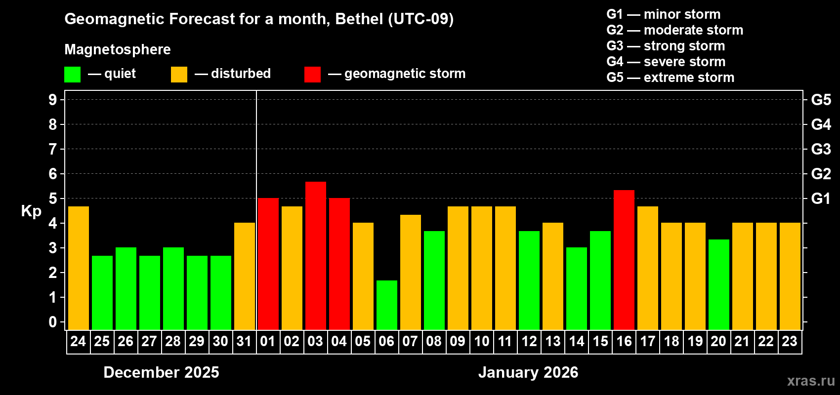 Forecast of the daily maximal value of geomagnetic index&nbsp;Kp for <b>1 month</b> (31 days) <b>from Dec 24, 2025 to Jan 23, 2026</b>