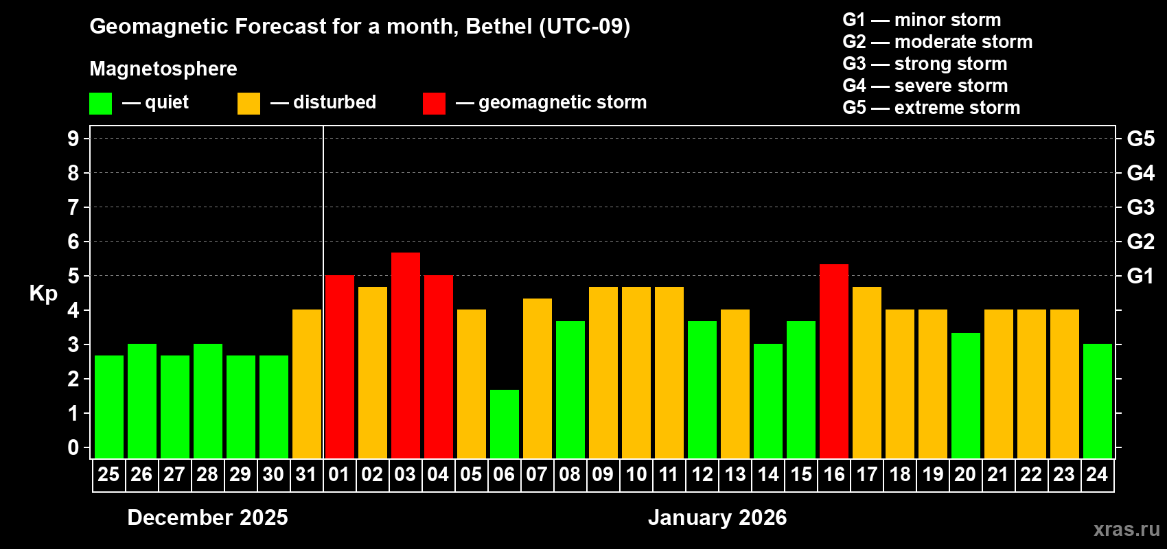 Forecast of the daily maximal value of geomagnetic index&nbsp;Kp for <b>1 month</b> (31 days) <b>from Dec 25, 2025 to Jan 24, 2026</b>