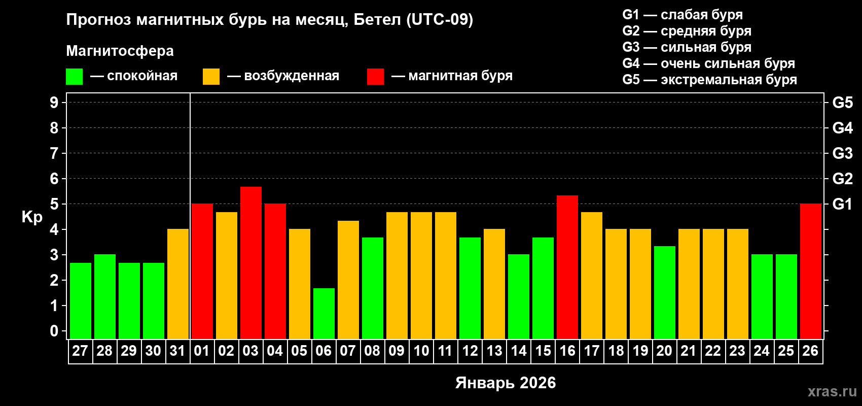 Прогноз максимального суточного геомагнитного индекса&nbsp;Kp на <b>1 месяц</b> (31 день) <b>с 27 декабря 2025 г по 26 января 2026 г</b>