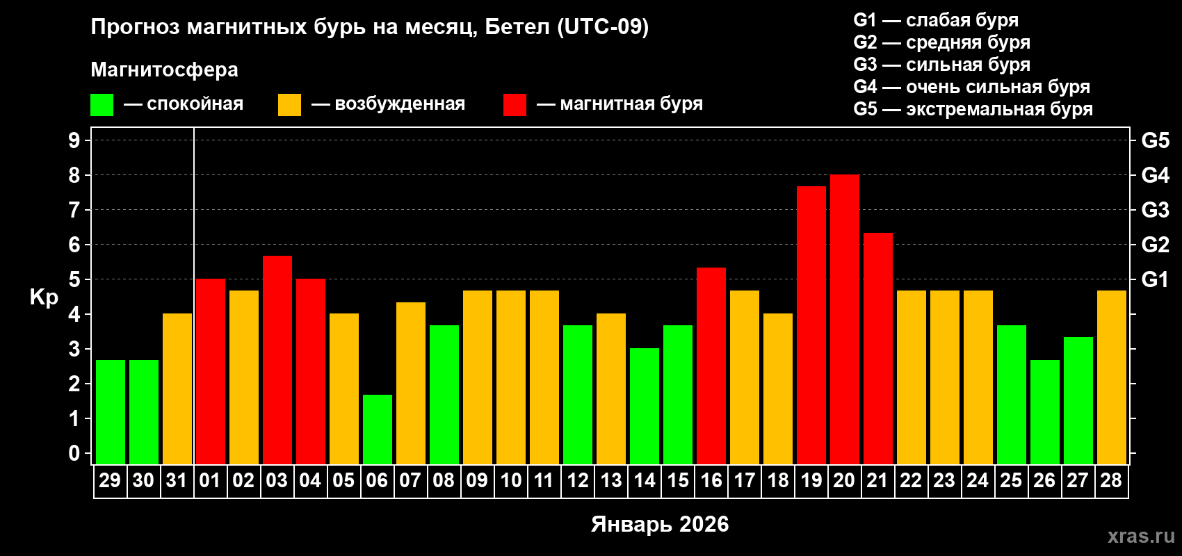 Прогноз максимального суточного геомагнитного индекса Kp на <b>1 месяц</b> (31 день) <b>с 29 декабря 2025 г по 28 января 2026 г</b>
