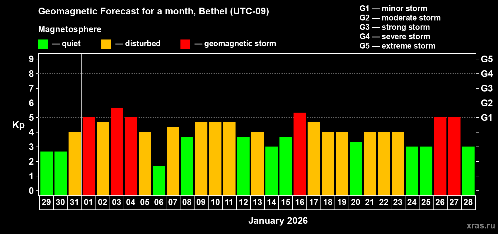 Forecast of the daily maximal value of geomagnetic index&nbsp;Kp for <b>1 month</b> (31 days) <b>from Dec 29, 2025 to Jan 28, 2026</b>