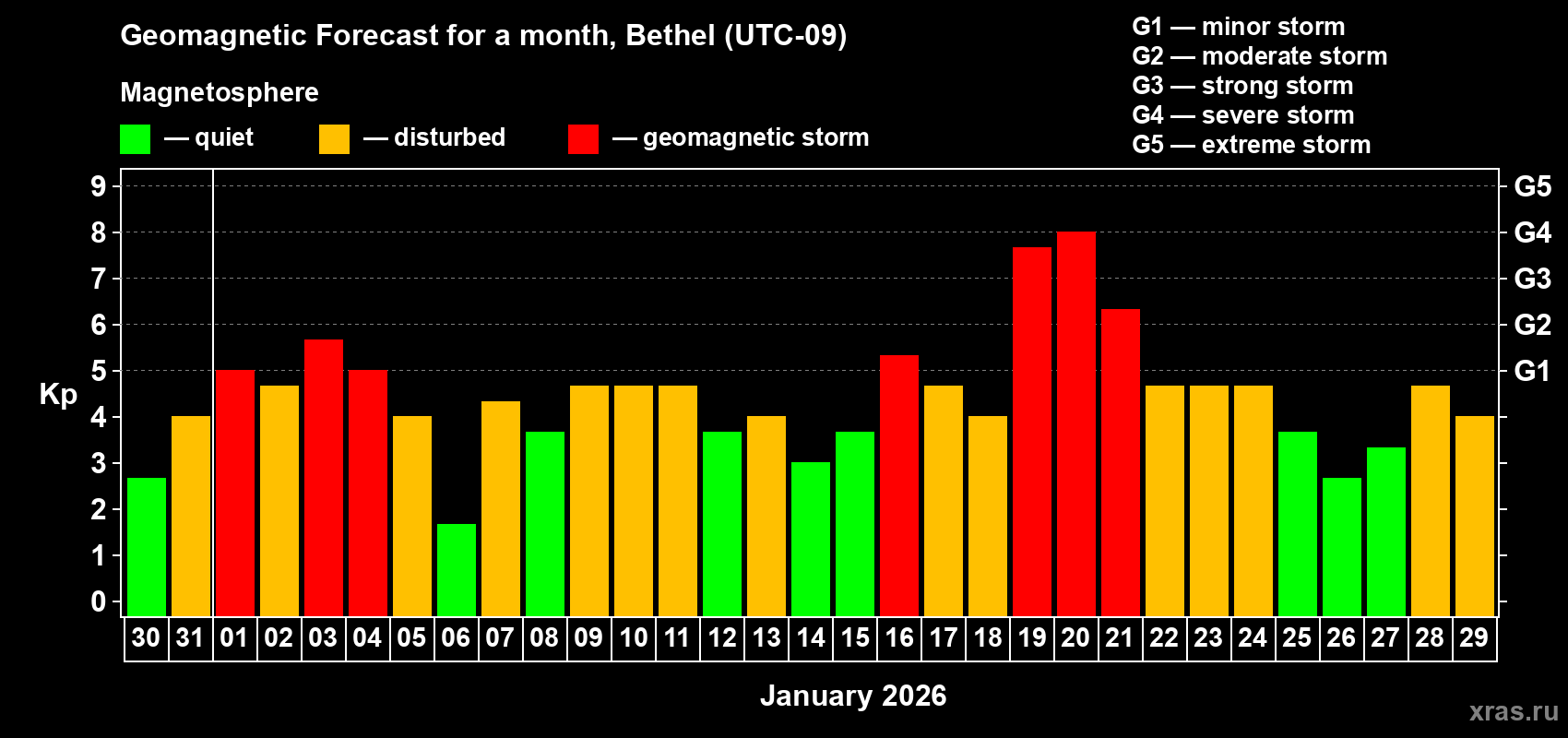 Forecast of the daily maximal value of geomagnetic index Kp for <b>1 month</b> (31 days) <b>from Dec 30, 2025 to Jan 29, 2026</b>