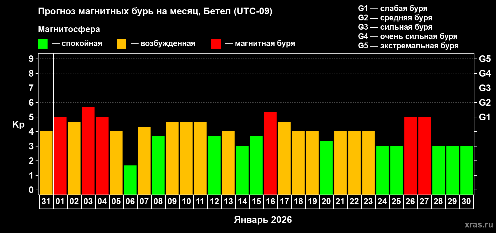 Прогноз максимального суточного геомагнитного индекса&nbsp;Kp на <b>1 месяц</b> (31 день) <b>с 31 декабря 2025 г по 30 января 2026 г</b>