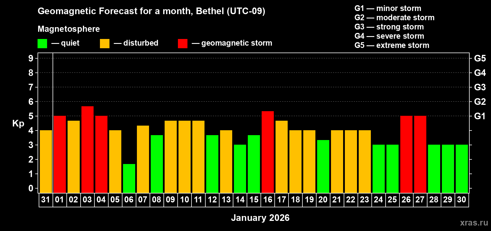 Forecast of the daily maximal value of geomagnetic index&nbsp;Kp for <b>1 month</b> (31 days) <b>from Dec 31, 2025 to Jan 30, 2026</b>