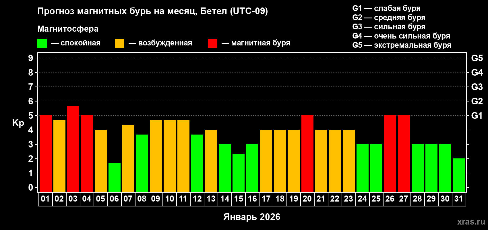 Прогноз максимального суточного геомагнитного индекса&nbsp;Kp на <b>1 месяц</b> (31 день) <b>с 01 января по 31 января 2026 г</b>