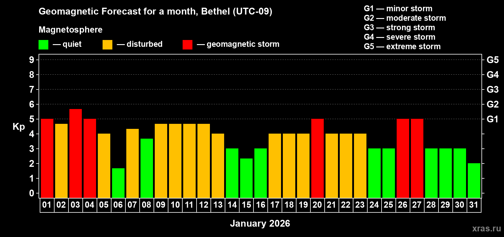 Forecast of the daily maximal value of geomagnetic index&nbsp;Kp for <b>1 month</b> (31 days) <b>from Jan 01, 2026 to Jan 31, 2026</b>