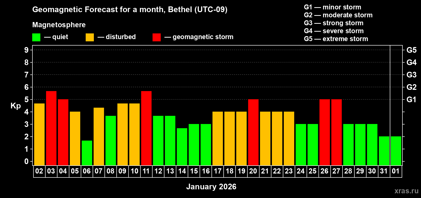 Forecast of the daily maximal value of geomagnetic index Kp for <b>1 month</b> (31 days) <b>from Jan 02, 2026 to Feb 01, 2026</b>